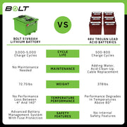 Bolt Energy 51V 60AH Professional Square Accessory Battery Kit