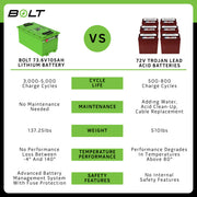 Bolt Energy 74V 105AH Standard Accessory Battery Kit