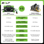 Bolt Energy 74V 105AH Standard Accessory Battery Kit