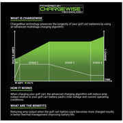 MODZ MAX36 15 Amp EZGO TXT Battery Charger for 36 Volt Golf Carts