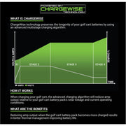 MODZ MAX48 15 Amp Club Car Battery Charger for 48 Volt Golf Carts